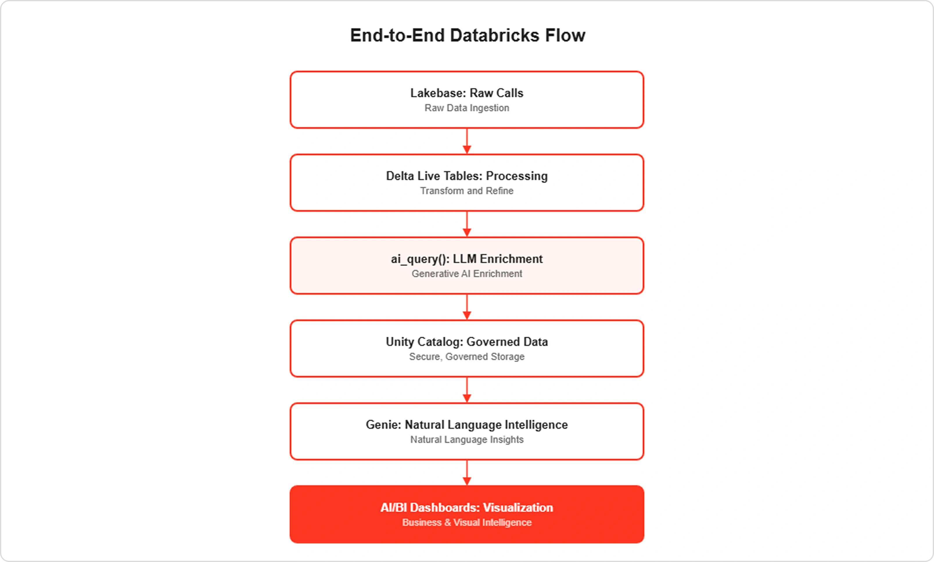 Databricks Flow