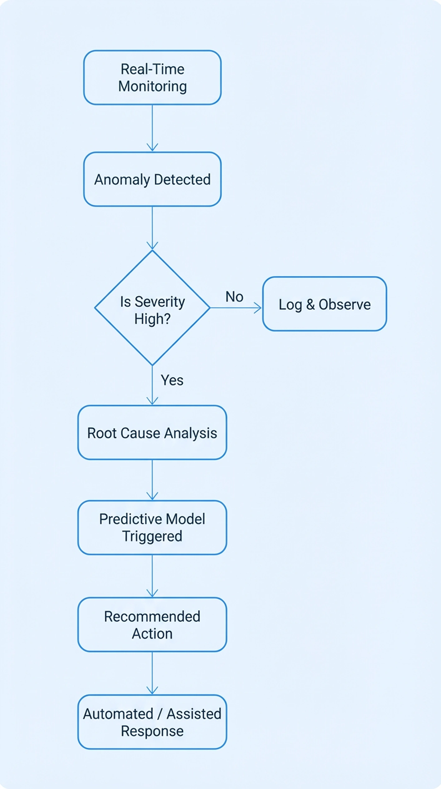 Manufacturing Predictive Maintenance Mobile