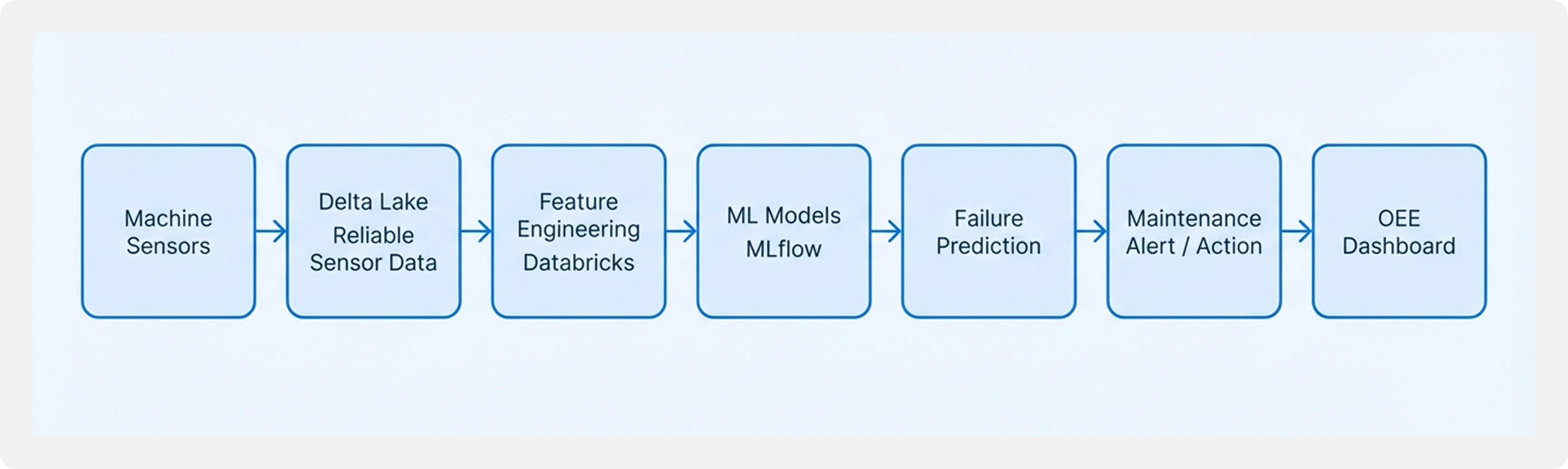 Manufacturing Predictive Maintenance Desktop